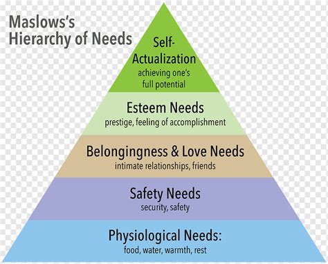 Maslow S Hierarchy Of Needs Printable