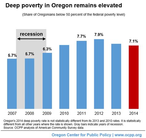 Poverty In Oregon In Six Charts Oregon Center For Public Policy