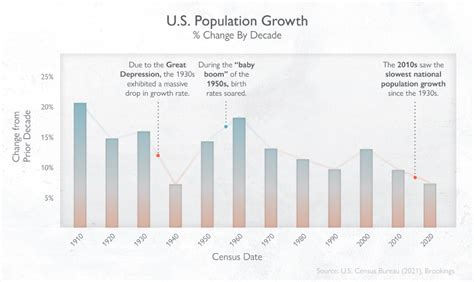From 2010 2020 How Has The Us Population Evolved World Economic
