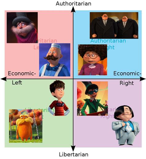 The Lorax Characters On The Political Compass Politicalcompassmemes