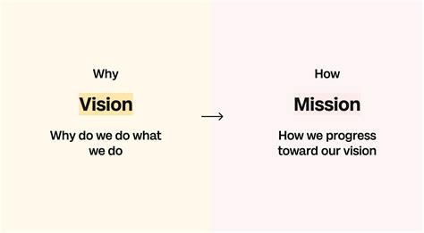 Vision Statement And A Mission Statement Whats The Difference