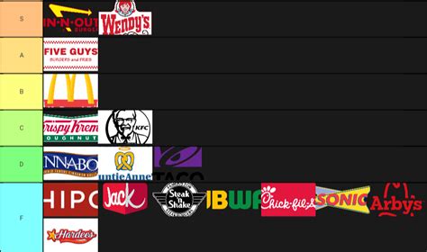 Fast food tier list garbage to rich high quality ratings. Fast food tier list : tierlists