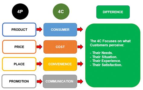 4cs Of Marketing Explained Easily With Helpful Examples