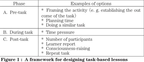 Figure 2 From The Methodology Of Task Based Teaching Rod Ellis ロッド