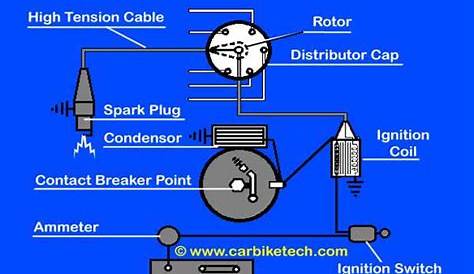 How The Ignition System Of A Car Works? Read More - CarBikeTech