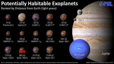 Top Potentially Habitable Exoplanets Space