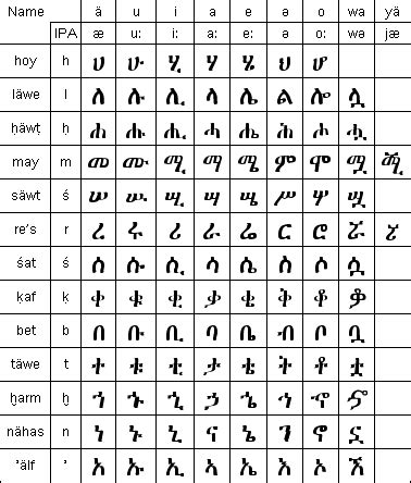 Letters and the alphabet worksheets for preschool and kindergarten. Amharic Alphabet Pdf | Search Results | Calendar 2015