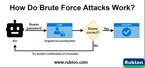 Brute Force Vs Dictionary Attack Whats The Difference Rublon