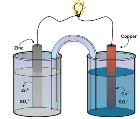 Difference Between Daniell Cell And Galvanic Cell Viva Differences