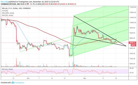 Bitcoin live prices, price charts, news, insights, markets and more. Bitcoin Price Analysis: Is BTC/USD Bottoming Out At $8,250?