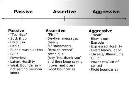 Passive Assertive Aggressive Assertiveness Therapy Worksheets Social Emotional Skills