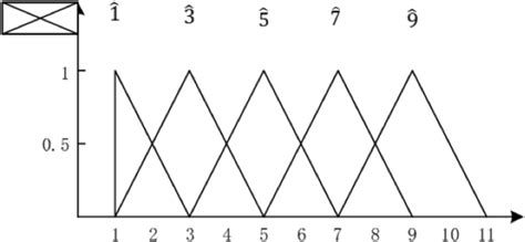 Transforming The Determined Value Into Triangular Fuzzy Number