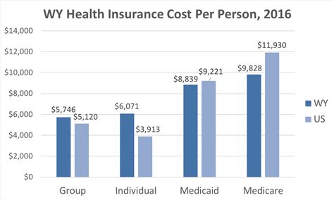 Use the zebra to compare prices. Wyoming Health Insurance - ValChoice