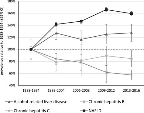 Epidemiology Of Chronic Liver Diseases In The Usa In The Past Three