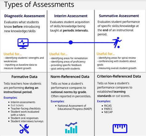 Education Assessment Types