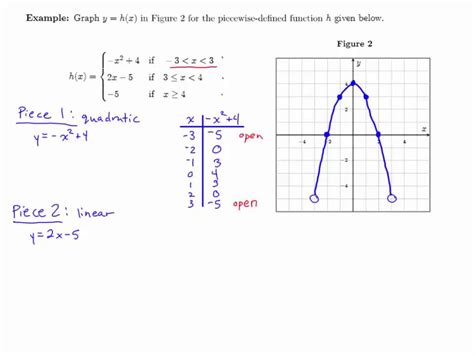 Module 2 Graphing A Piecewise Defined Function Youtube