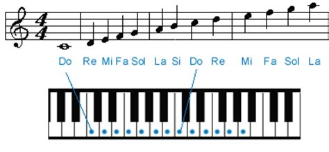 Maybe you would like to learn more about one of these? Do Re Mi Fa Sol La Si Do - Caractuc