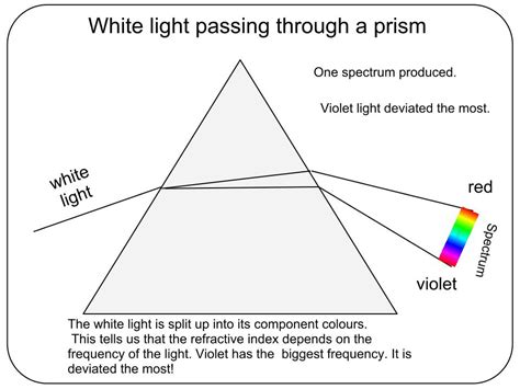 White Light Passing Through A Prism Helpmyphysics