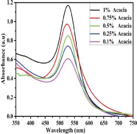 Uv Vis Absorption Spectra Of The Aunps Showing Different Concentrations