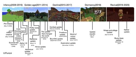 Made A Minecraft Timeline R Minecraft