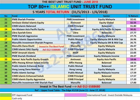 Find the best unit trust plans in malaysia for you. UNIT TRUST MALAYSIA: THE BEST SHARIAH COMPLIANT UNIT TRUST ...