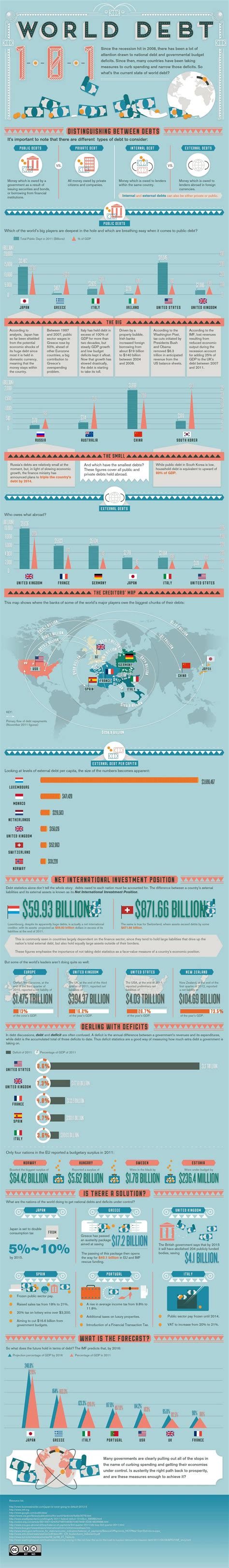 What Is The Current World Debt Infographic