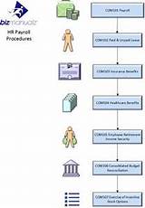 What Is Hr Payroll Process Photos