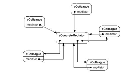 Thedefinition of mediator as provided in the original gang of four book on designpatterns states Mediator Design Pattern Example - Software Development, Product to Market