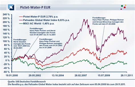 A year of two halves saw pictet water fund's 'barbell' strategy tested by political wrangling, its managers tell michael hurley. Fonds-SJB-Blog. | Pictet Water P EUR (WKN 933349, ISIN ...