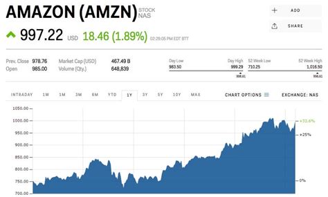 Amazon Shares Are Threatening To Reclaim 1000 Ahead Of Prime Day