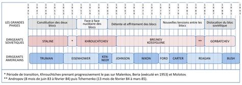 Ils mettent fin à leur alliance. Chronologie de la Guerre froide : 1946-1962 | Clio Texte