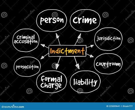 Indictment Mind Map Law Concept For Presentations And Reports Stock Illustration Illustration