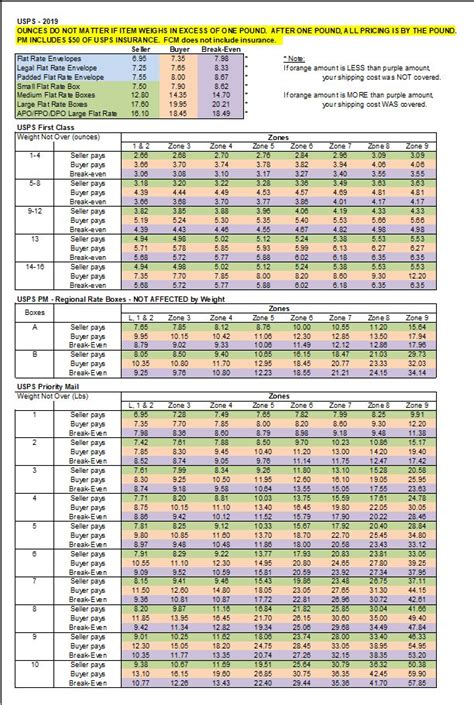 Usps Conversion Time Chart