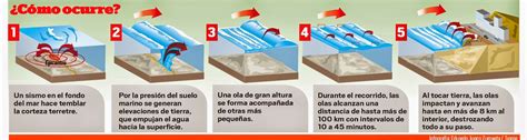 Apuntes sobre continuidad del negocio Infografía Cómo ocurre un