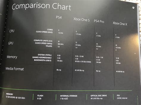Xbox One X Compared To Ps4 Props4 And Xbox One S In Microsofts Xb1x