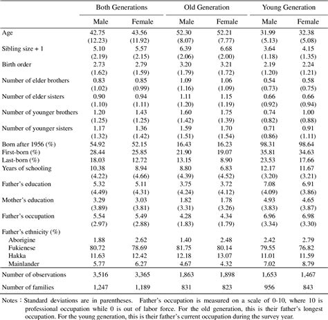 Table 1 From Intergenerational Transmission Of Sex Specific Differential Treatments The