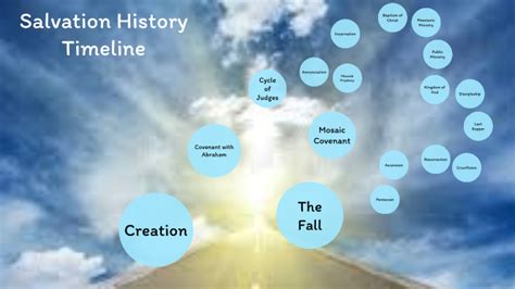 Salvation History Timeline By Sophia Rivera