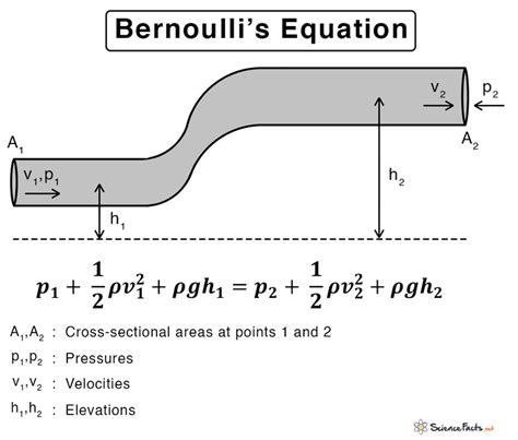 Bernoullis Principle Equation Assumptions Derivation