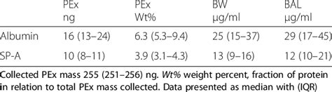 Albumin And Surfactant Protein A In Pex Samples And Bronchial Lavages