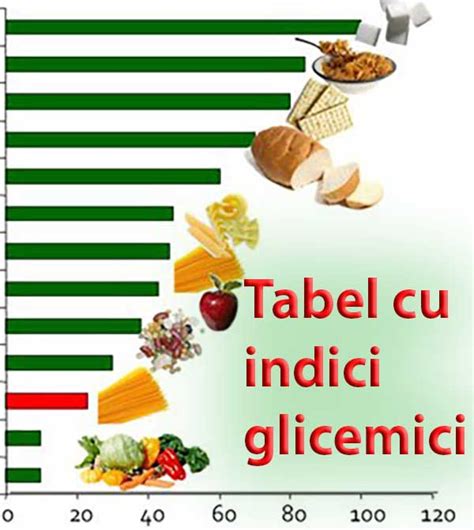 Indicele Glicemic Al Principalelor Alimente