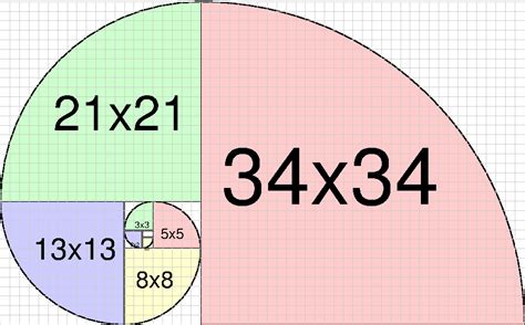 Fibonacci Sequence And Golden Ratio