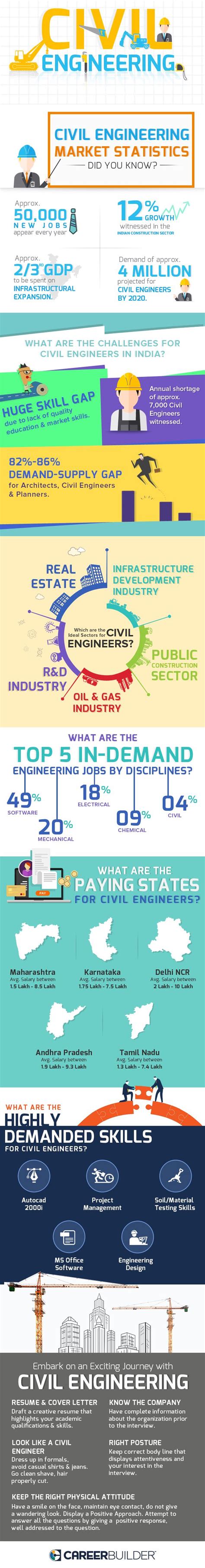 Civil Engineering As A Career Choice In India Infographics Civil