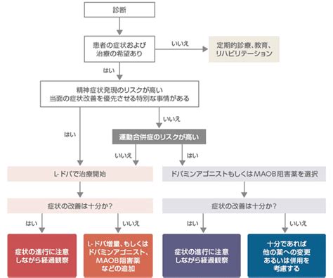 パーキンソン病ガイドラインが7年ぶりに改訂｜パーキンソ ...