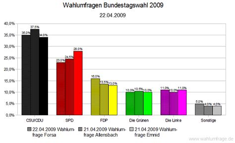 Wahlumfragede 3 Wahlumfragen Zur Bundestagswahl 2009
