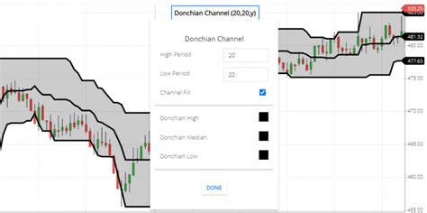 What Is Donchian Channel Indicator Trading Strategy Earnfo