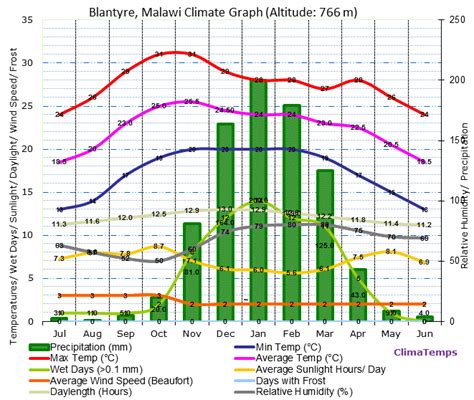Climate Graph For Blantyre Malawi