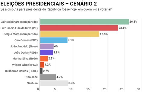 Bolsonaro Lidera Corrida Eleitoral Para Veja Os N Meros Se Liga