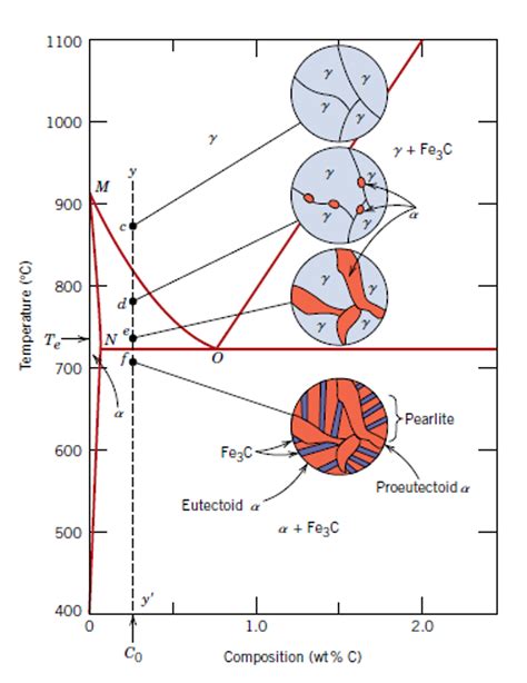 Diagrama De Fases Ferro Carbono EDULEARN