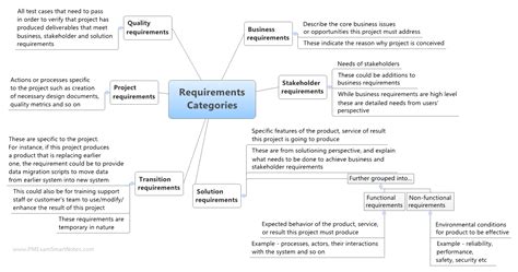 Collecting Stakeholder Requirements