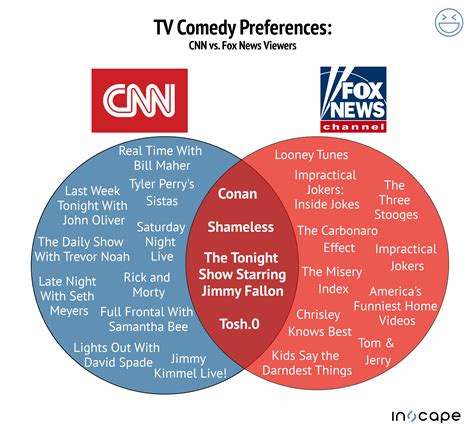 What Fox News Viewers Think Is Funny Vs What Cnn Viewers Think Is